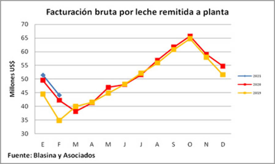 Uruguay: Facturación de productores sube 4% en el primer bimestre del año